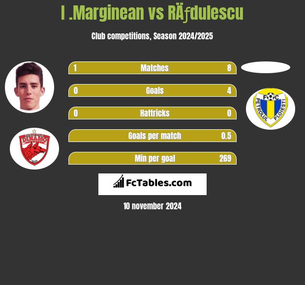 I .Marginean vs RÄƒdulescu h2h player stats