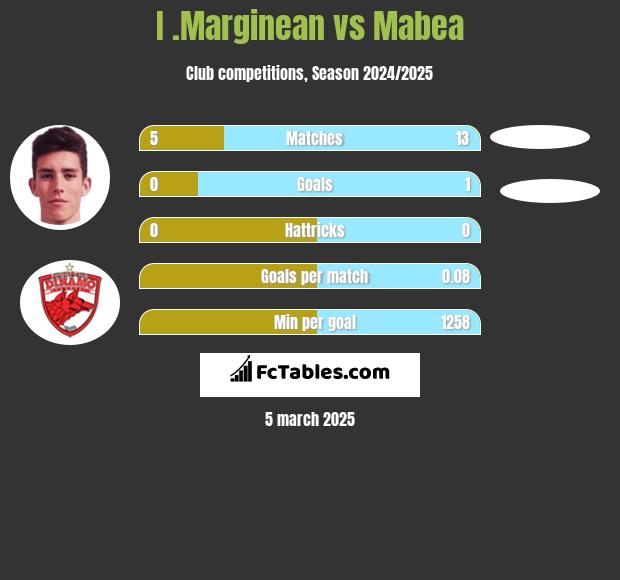 I .Marginean vs Mabea h2h player stats