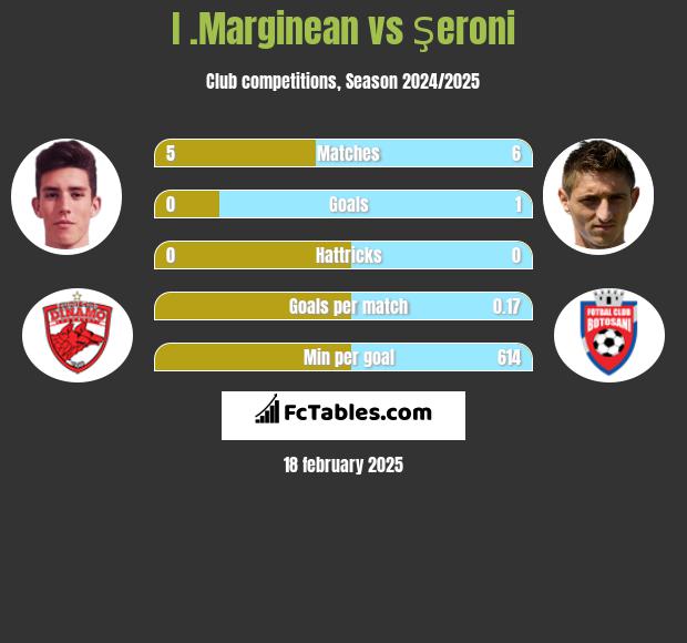 I .Marginean vs Şeroni h2h player stats