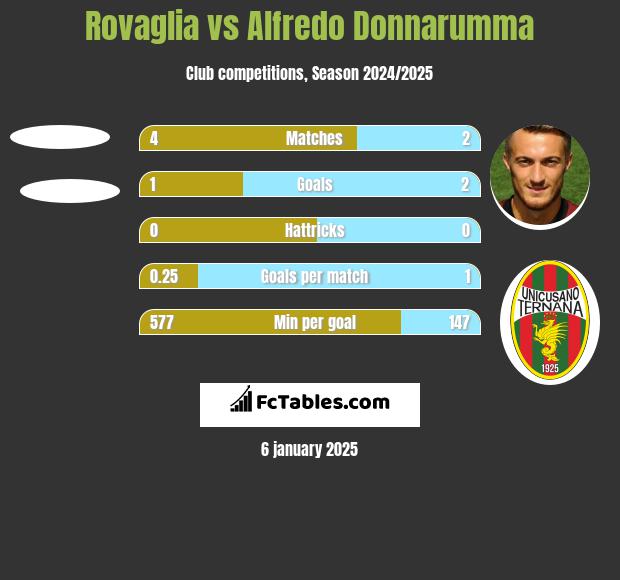 Rovaglia vs Alfredo Donnarumma h2h player stats