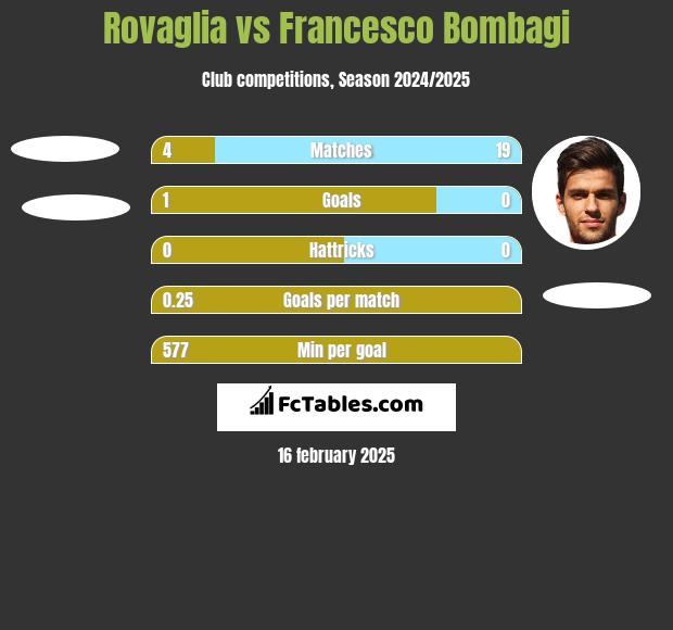 Rovaglia vs Francesco Bombagi h2h player stats