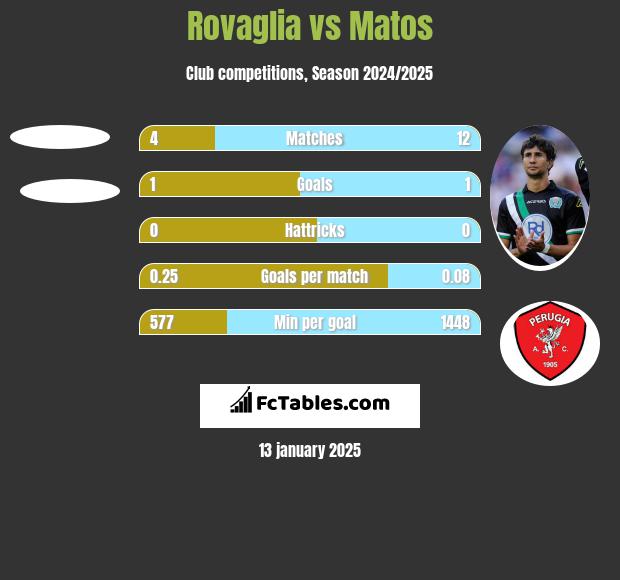 Rovaglia vs Matos h2h player stats