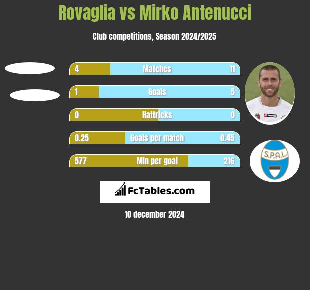 Rovaglia vs Mirko Antenucci h2h player stats