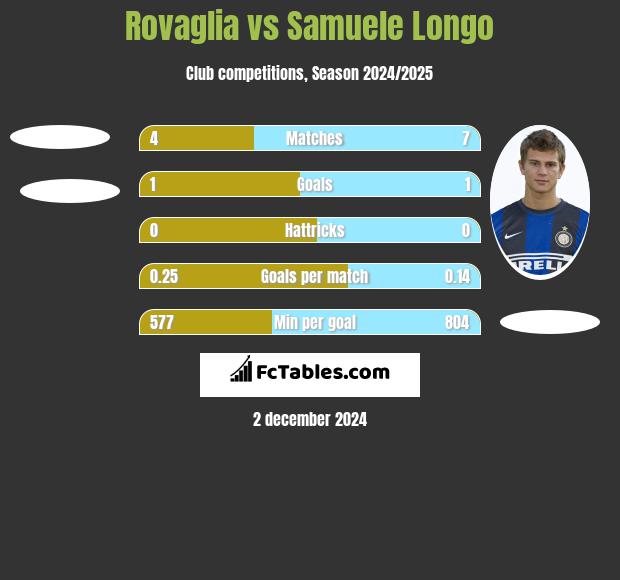 Rovaglia vs Samuele Longo h2h player stats