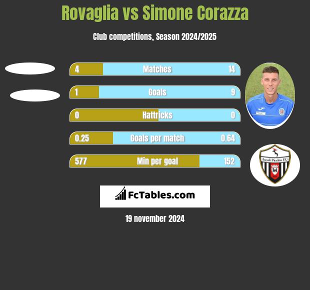 Rovaglia vs Simone Corazza h2h player stats