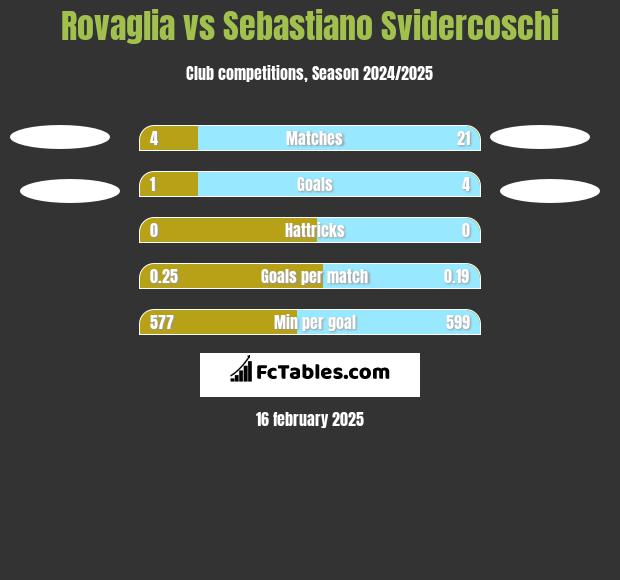 Rovaglia vs Sebastiano Svidercoschi h2h player stats