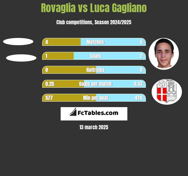 Rovaglia vs Luca Gagliano h2h player stats