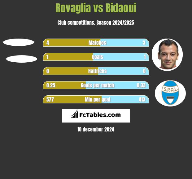 Rovaglia vs Bidaoui h2h player stats