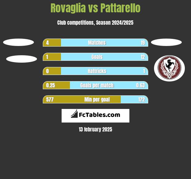 Rovaglia vs Pattarello h2h player stats