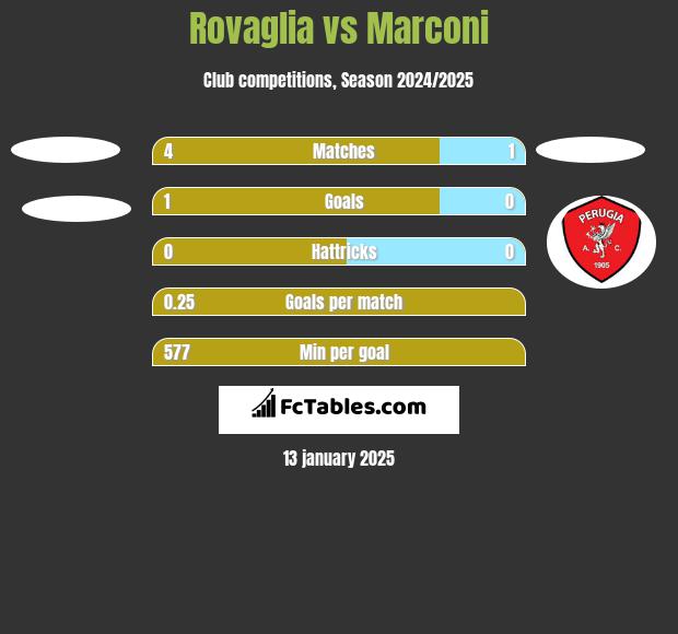 Rovaglia vs Marconi h2h player stats