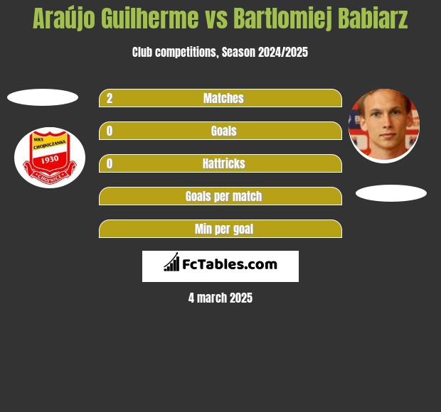 Araújo Guilherme vs Bartlomiej Babiarz h2h player stats