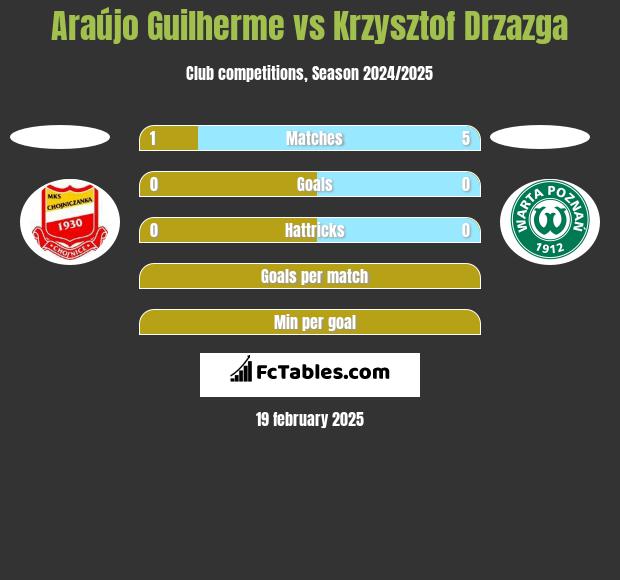 Araújo Guilherme vs Krzysztof Drzazga h2h player stats