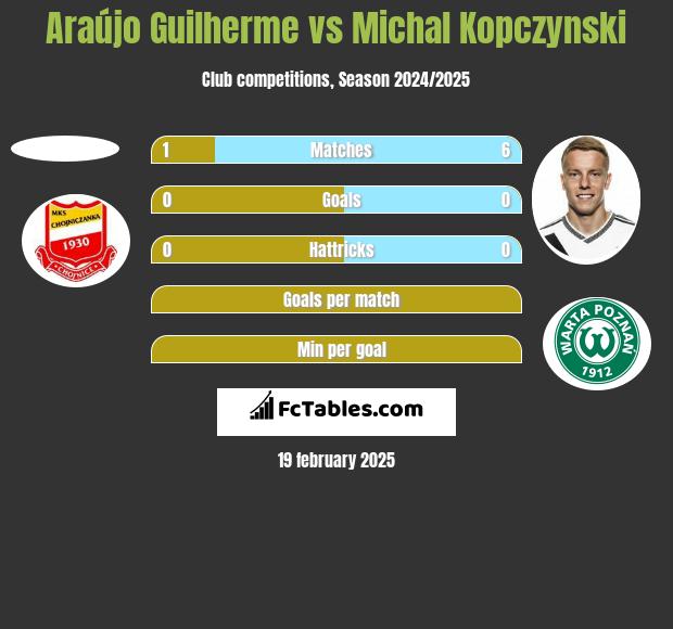 Araújo Guilherme vs Michal Kopczynski h2h player stats