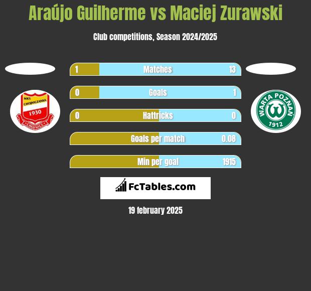 Araújo Guilherme vs Maciej Zurawski h2h player stats