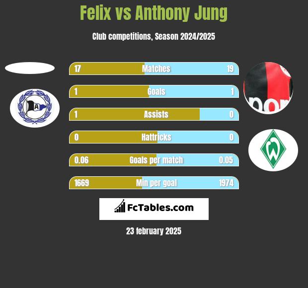 Felix vs Anthony Jung h2h player stats