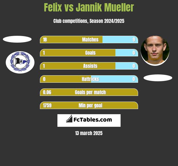 Felix vs Jannik Mueller h2h player stats