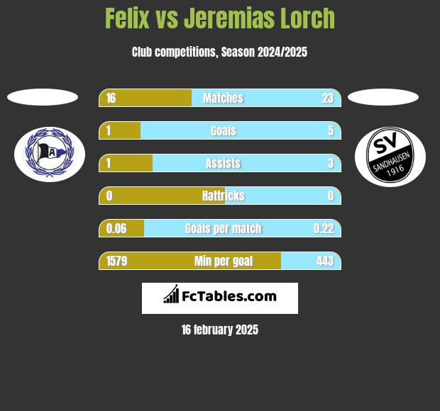 Felix vs Jeremias Lorch h2h player stats