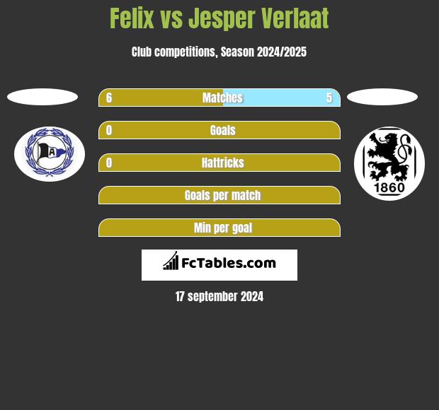 Felix vs Jesper Verlaat h2h player stats