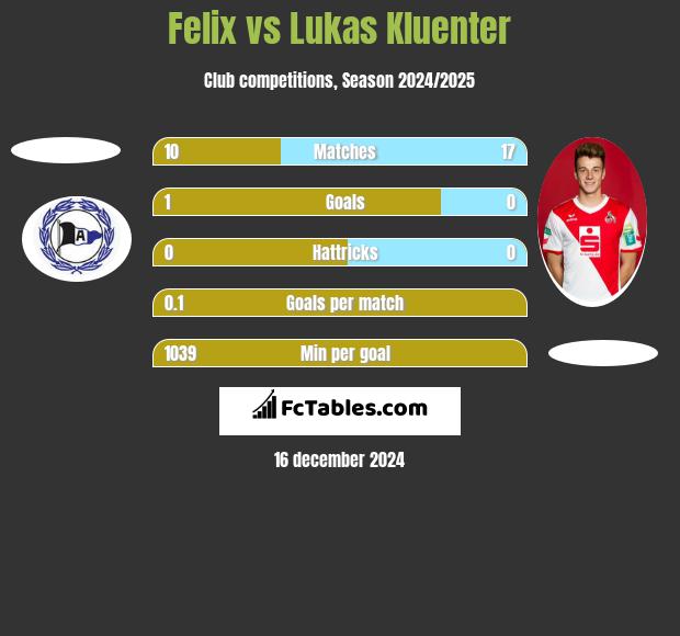 Felix vs Lukas Kluenter h2h player stats