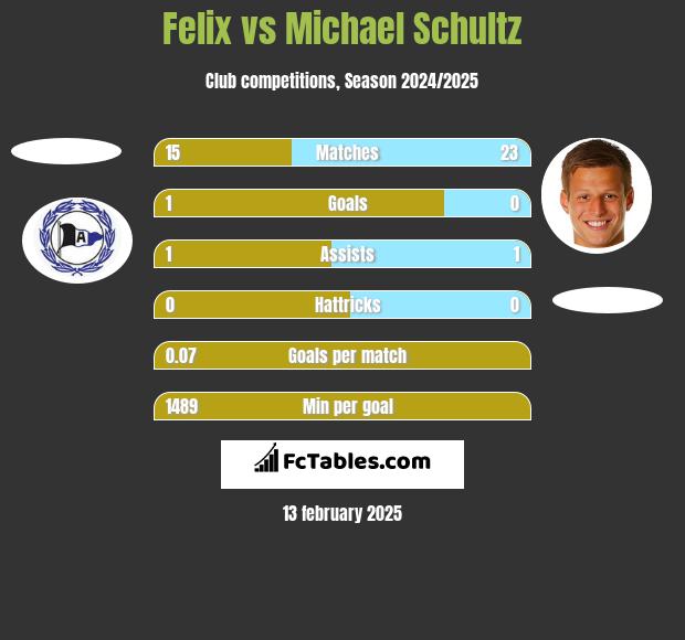 Felix vs Michael Schultz h2h player stats