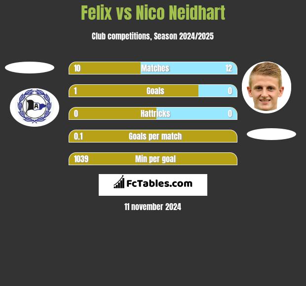 Felix vs Nico Neidhart h2h player stats