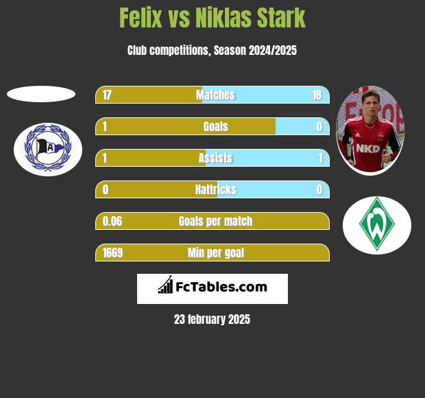 Felix vs Niklas Stark h2h player stats