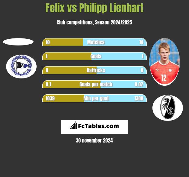 Felix vs Philipp Lienhart h2h player stats