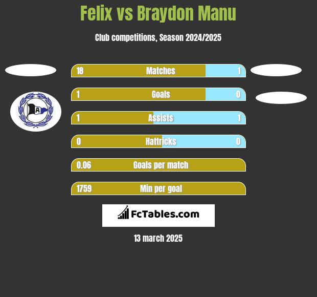 Felix vs Braydon Manu h2h player stats