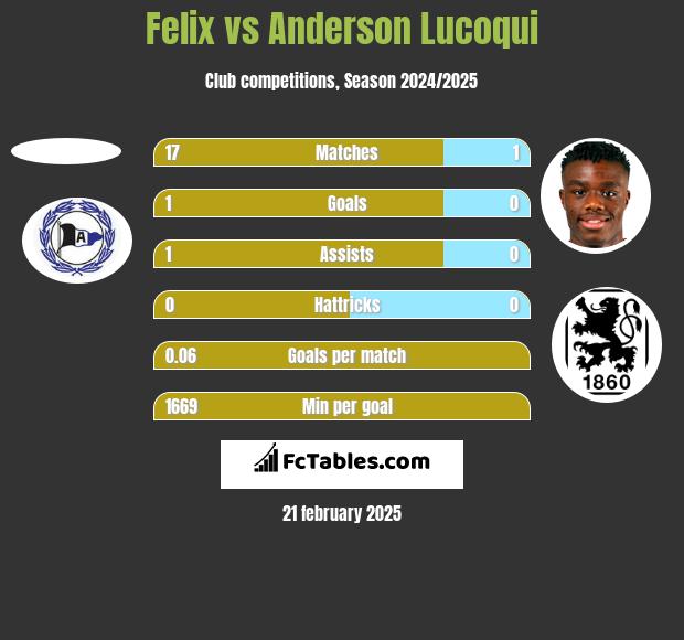 Felix vs Anderson Lucoqui h2h player stats