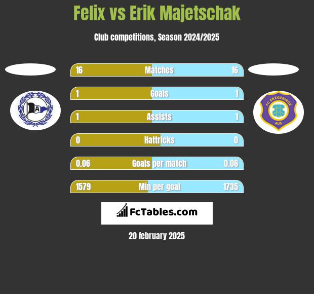 Felix vs Erik Majetschak h2h player stats