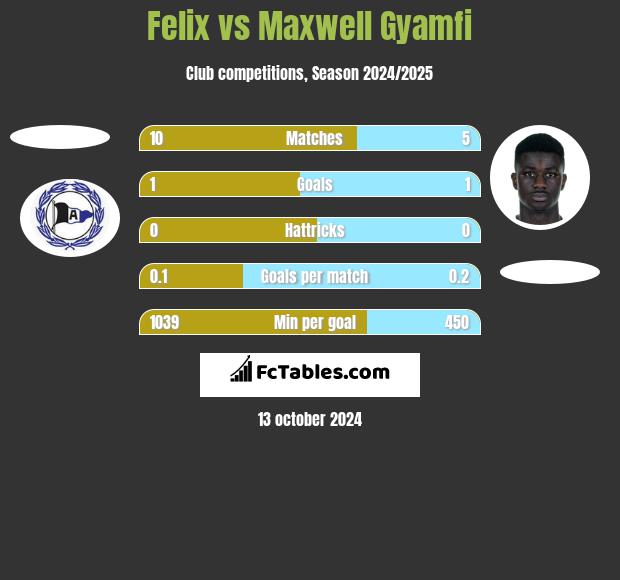 Felix vs Maxwell Gyamfi h2h player stats