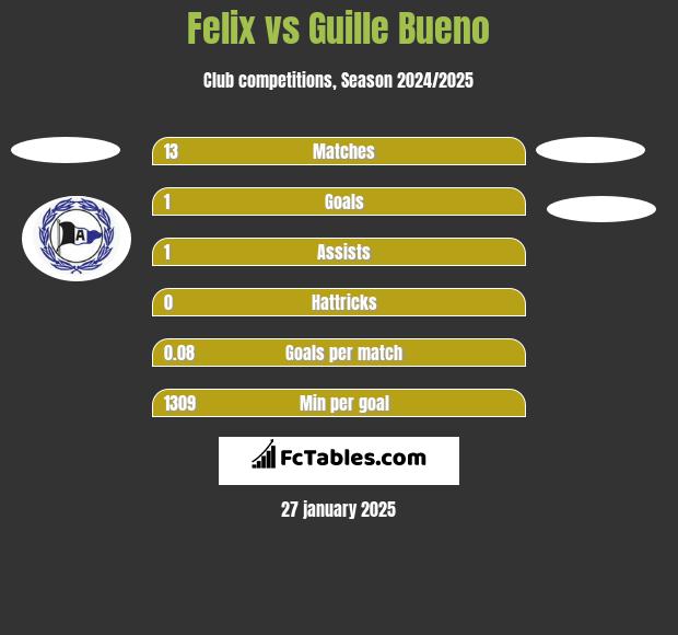 Felix vs Guille Bueno h2h player stats