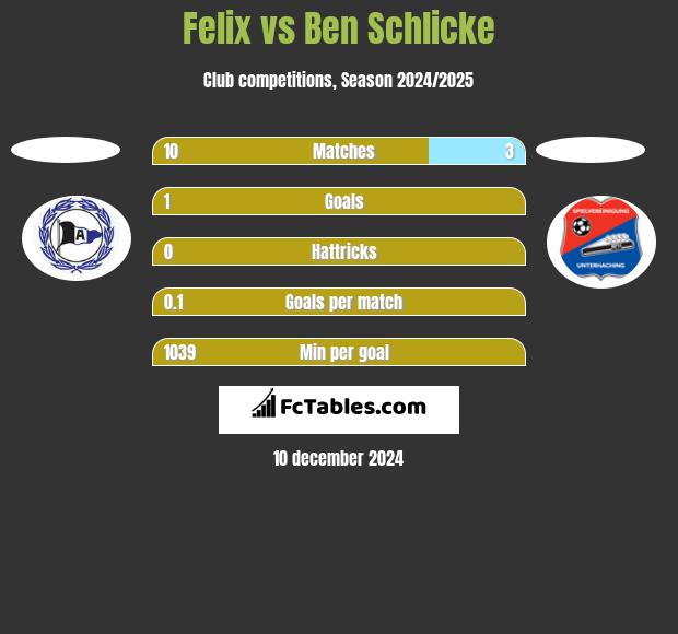 Felix vs Ben Schlicke h2h player stats