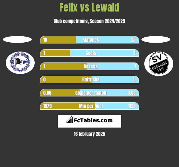 Felix vs Lewald h2h player stats