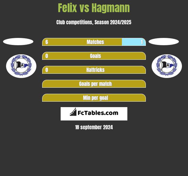 Felix vs Hagmann h2h player stats