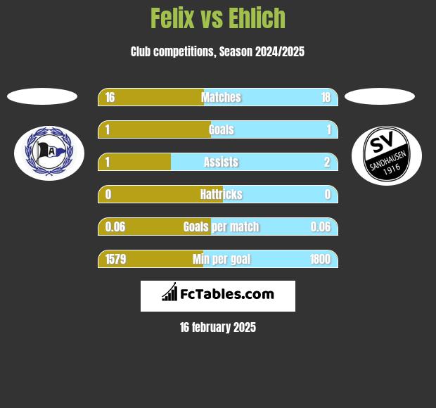 Felix vs Ehlich h2h player stats