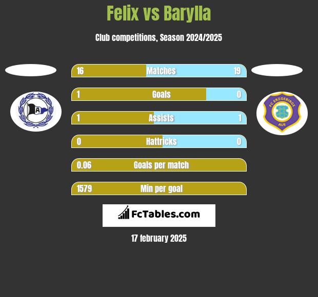 Felix vs Barylla h2h player stats