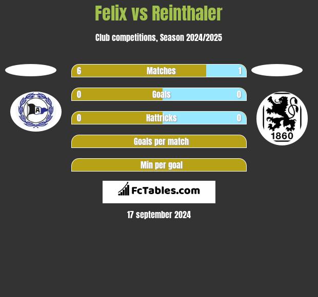 Felix vs Reinthaler h2h player stats