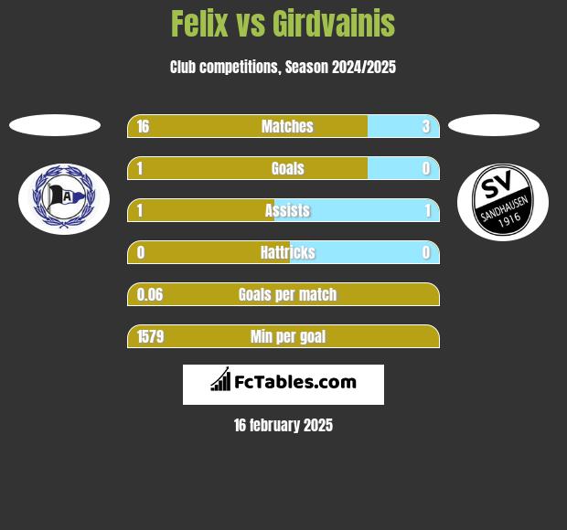 Felix vs Girdvainis h2h player stats