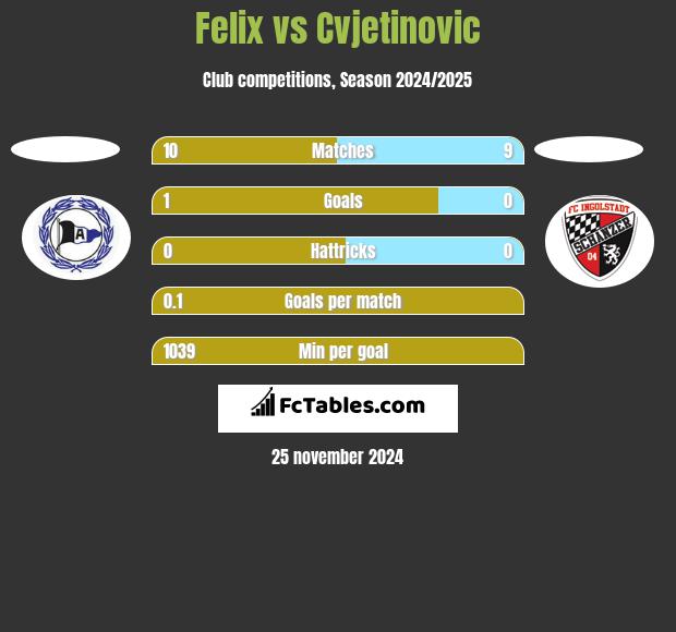 Felix vs Cvjetinovic h2h player stats