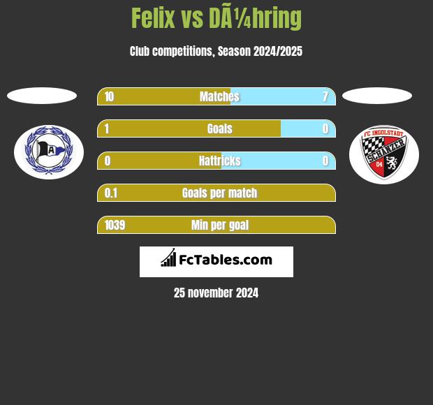 Felix vs DÃ¼hring h2h player stats