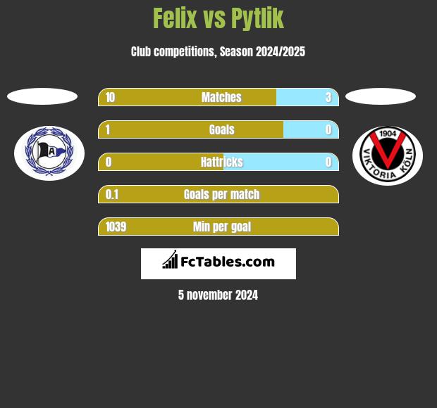 Felix vs Pytlik h2h player stats