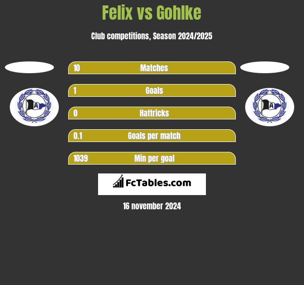 Felix vs Gohlke h2h player stats