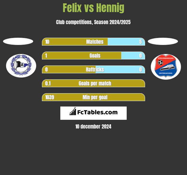 Felix vs Hennig h2h player stats