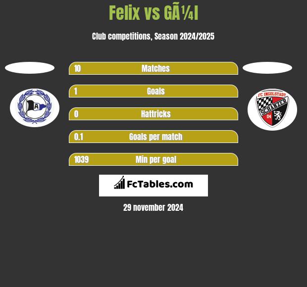 Felix vs GÃ¼l h2h player stats