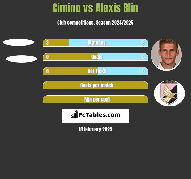 Cimino vs Alexis Blin h2h player stats