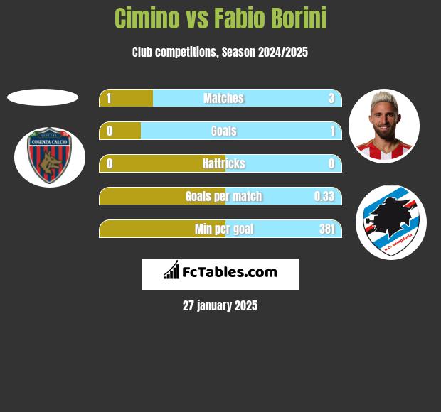 Cimino vs Fabio Borini h2h player stats