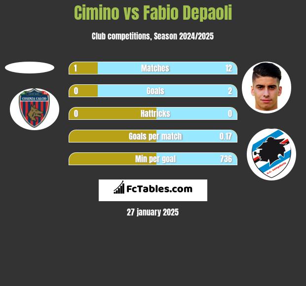 Cimino vs Fabio Depaoli h2h player stats