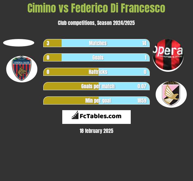 Cimino vs Federico Di Francesco h2h player stats