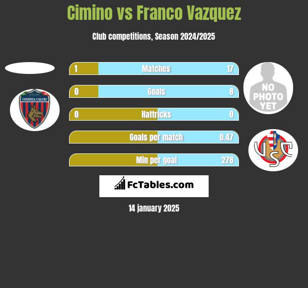 Cimino vs Franco Vazquez h2h player stats